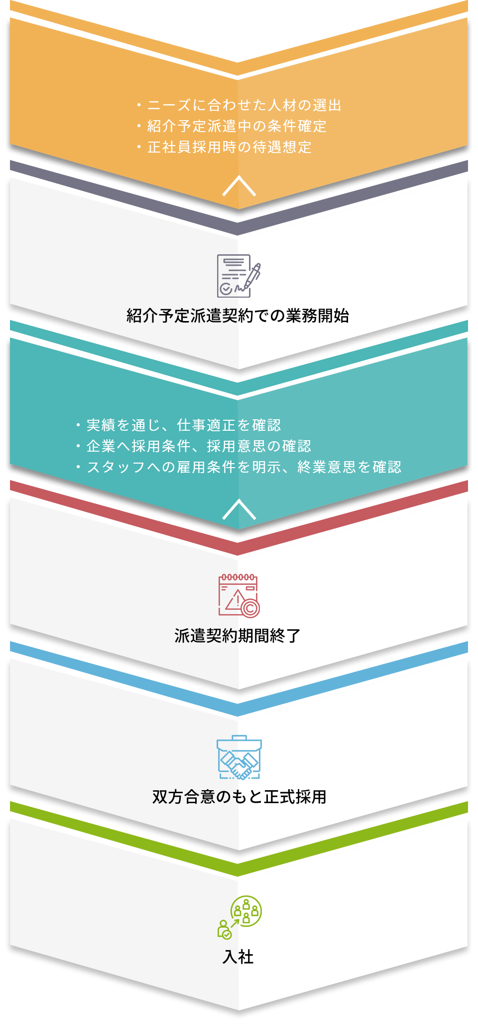 紹介予定派遣フローチャート