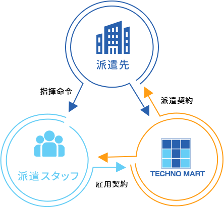 即戦力の人材をタイムリーに登用することで経営の効率化に貢献いたします