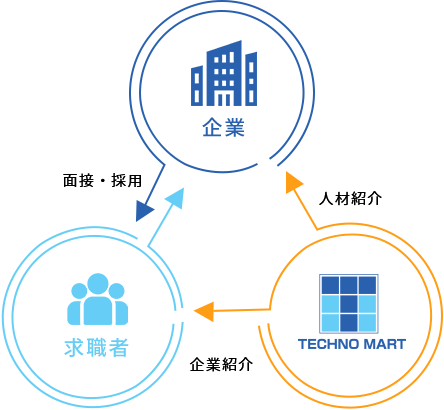 雇用ミスマッチの軽減と採用コスト削減と業務の効率化を図ります。