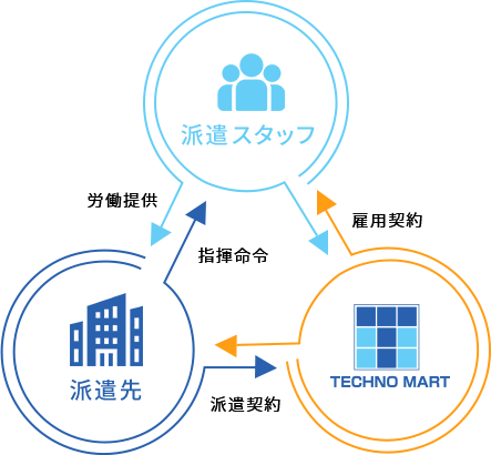 人材派遣の仕組み